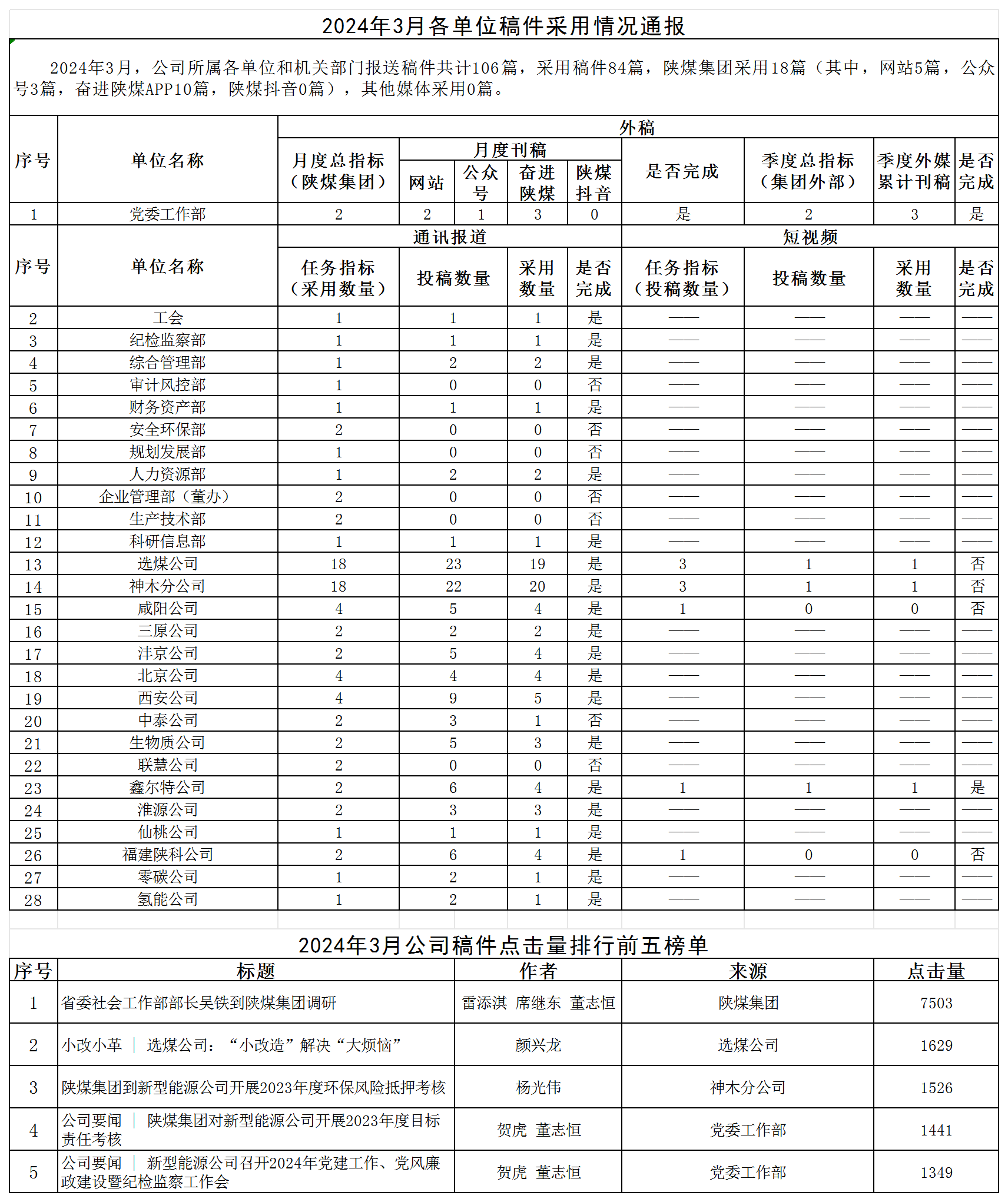 2024年3月各单位稿件采用情况通报 -_Sheet1.png 2024年3月各单位稿件采用情况通报 -_Sheet1.png